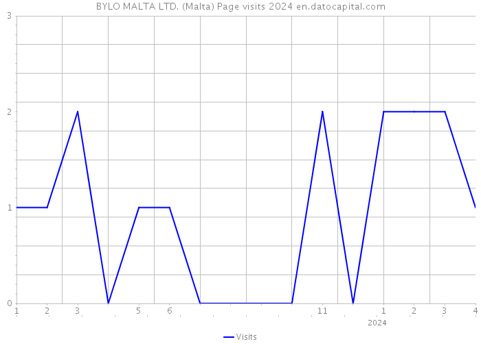 BYLO MALTA LTD. (Malta) Page visits 2024 