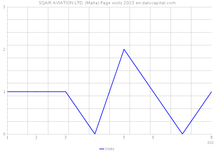SQAIR AVIATION LTD. (Malta) Page visits 2023 