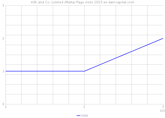 ASK and Co. Limited (Malta) Page visits 2023 