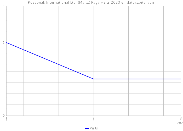 Rosapeak International Ltd. (Malta) Page visits 2023 