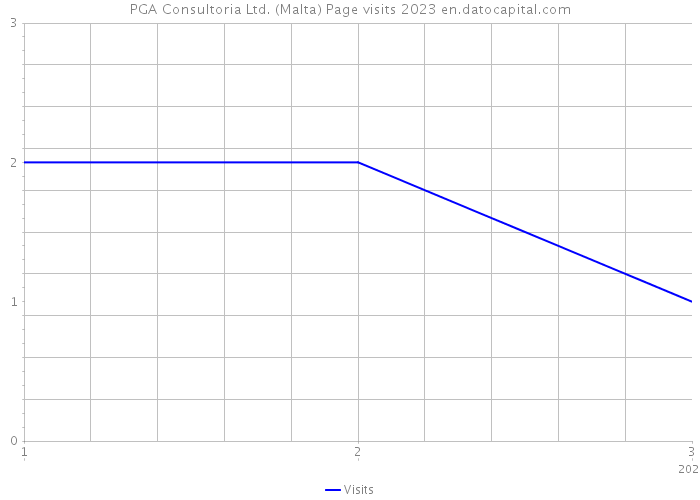 PGA Consultoria Ltd. (Malta) Page visits 2023 