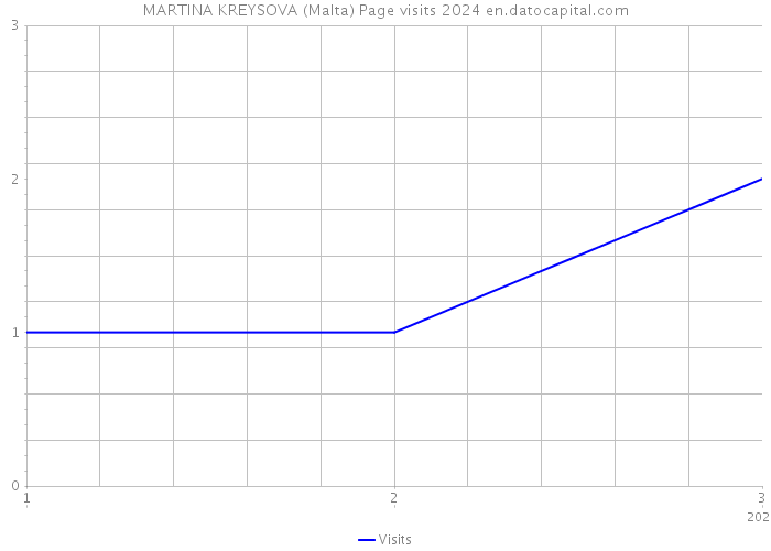 MARTINA KREYSOVA (Malta) Page visits 2024 