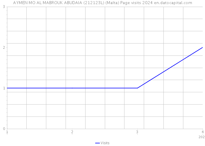 AYMEN MO AL MABROUK ABUDAIA (212123L) (Malta) Page visits 2024 