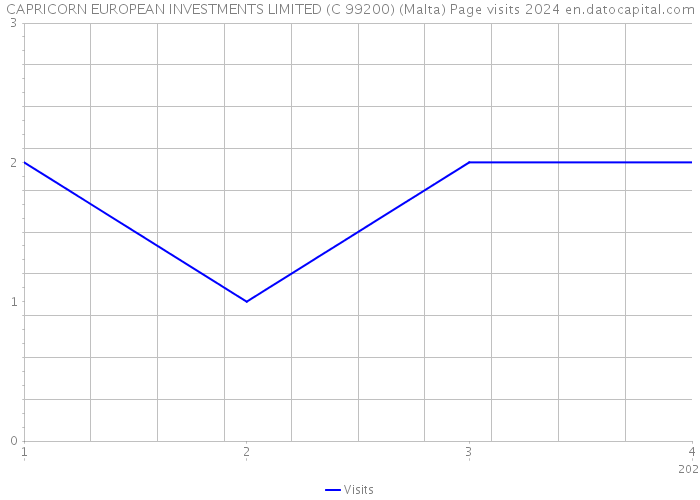 CAPRICORN EUROPEAN INVESTMENTS LIMITED (C 99200) (Malta) Page visits 2024 