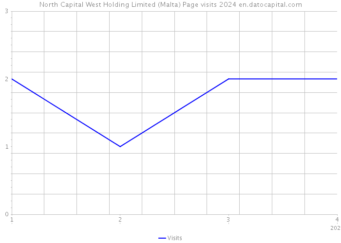 North Capital West Holding Limited (Malta) Page visits 2024 