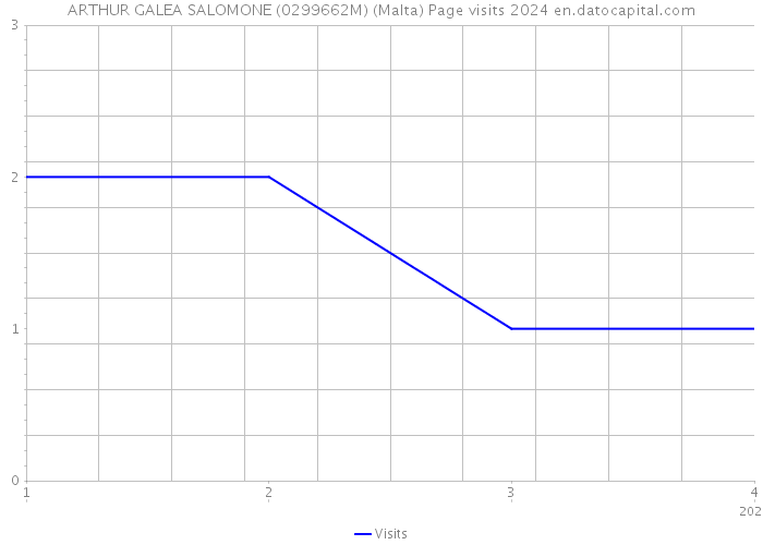 ARTHUR GALEA SALOMONE (0299662M) (Malta) Page visits 2024 