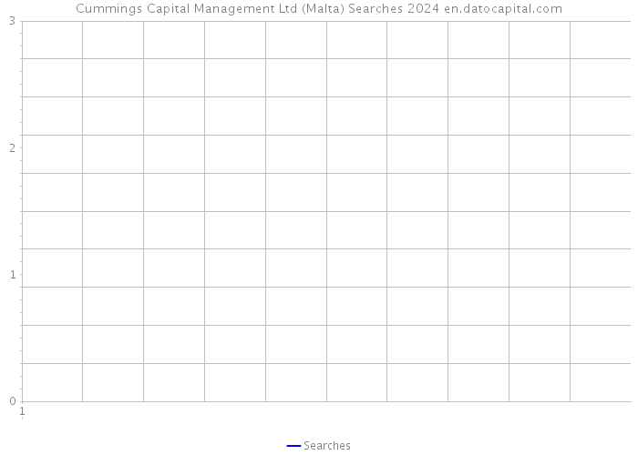 Cummings Capital Management Ltd (Malta) Searches 2024 