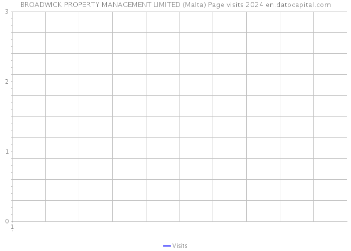 BROADWICK PROPERTY MANAGEMENT LIMITED (Malta) Page visits 2024 