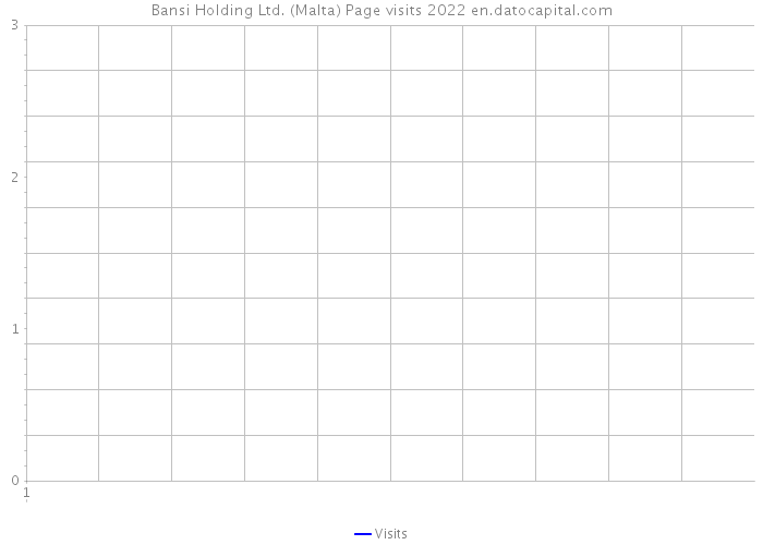 Bansi Holding Ltd. (Malta) Page visits 2022 