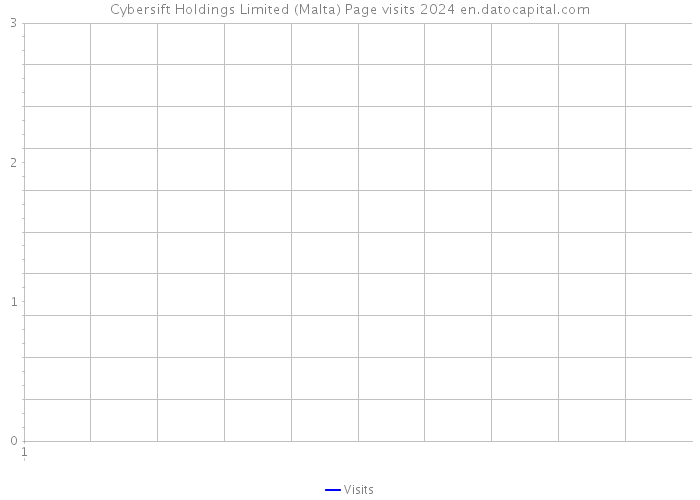 Cybersift Holdings Limited (Malta) Page visits 2024 
