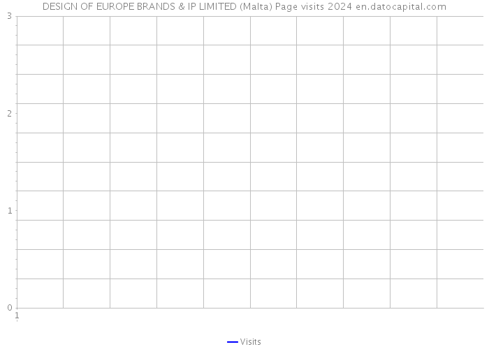 DESIGN OF EUROPE BRANDS & IP LIMITED (Malta) Page visits 2024 