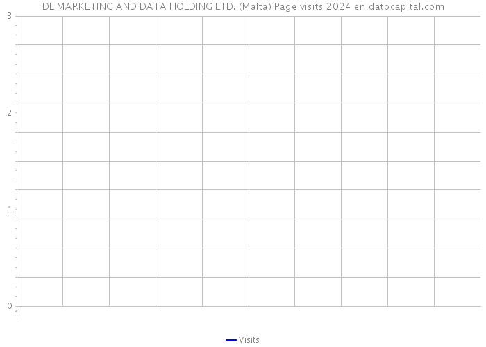 DL MARKETING AND DATA HOLDING LTD. (Malta) Page visits 2024 