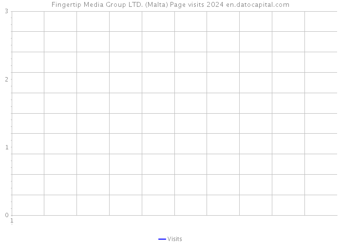 Fingertip Media Group LTD. (Malta) Page visits 2024 