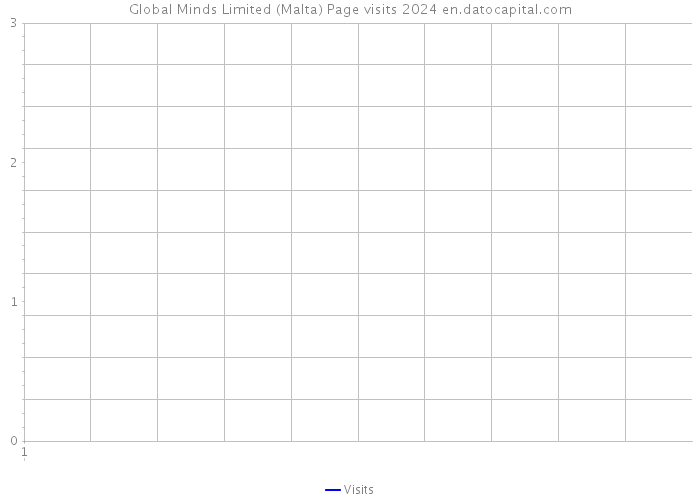 Global Minds Limited (Malta) Page visits 2024 