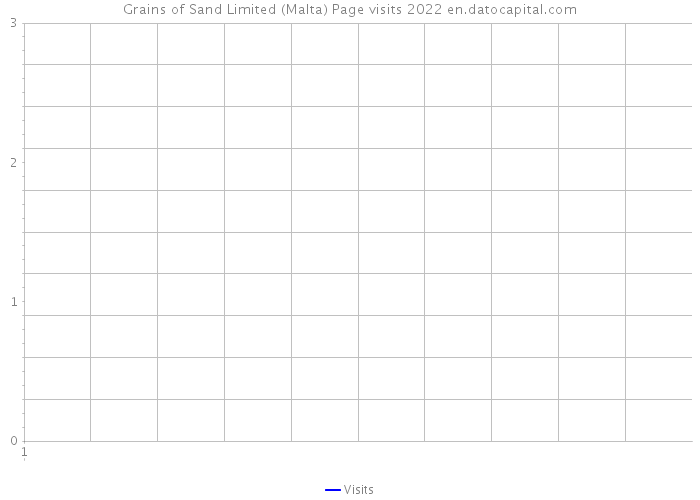 Grains of Sand Limited (Malta) Page visits 2022 