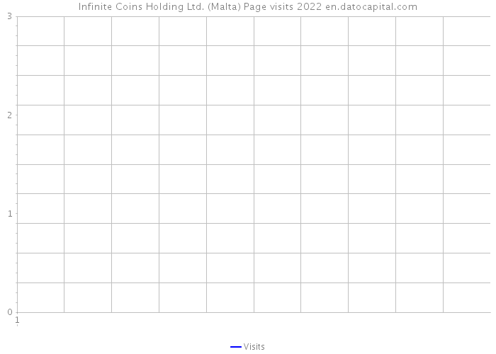 Infinite Coins Holding Ltd. (Malta) Page visits 2022 