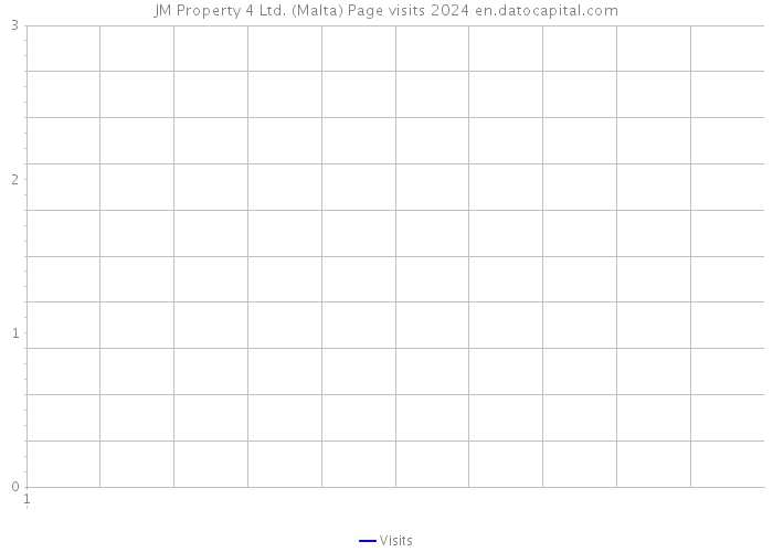 JM Property 4 Ltd. (Malta) Page visits 2024 