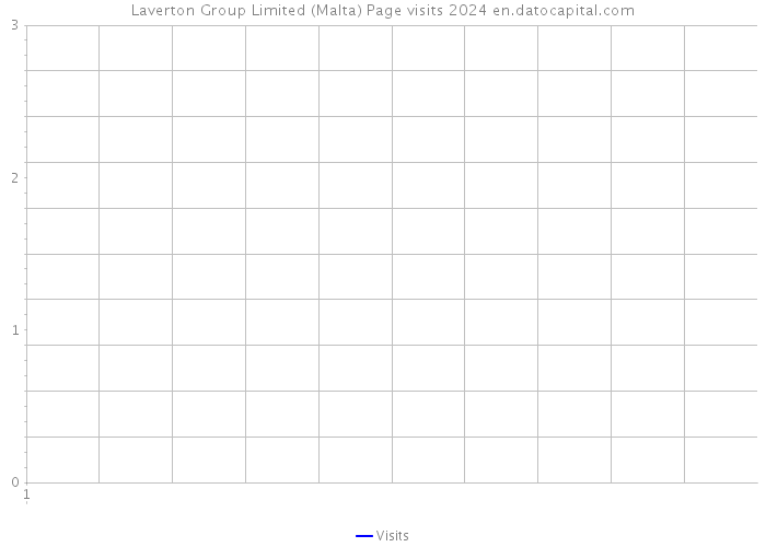 Laverton Group Limited (Malta) Page visits 2024 