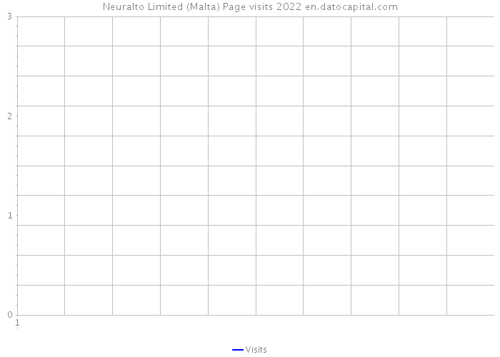 Neuralto Limited (Malta) Page visits 2022 