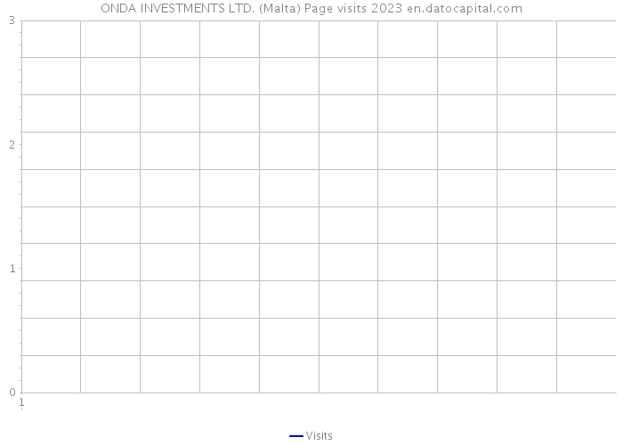 ONDA INVESTMENTS LTD. (Malta) Page visits 2023 