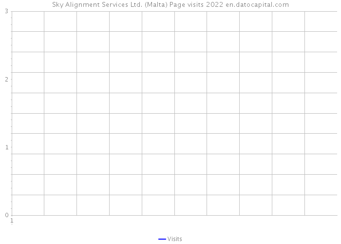 Sky Alignment Services Ltd. (Malta) Page visits 2022 