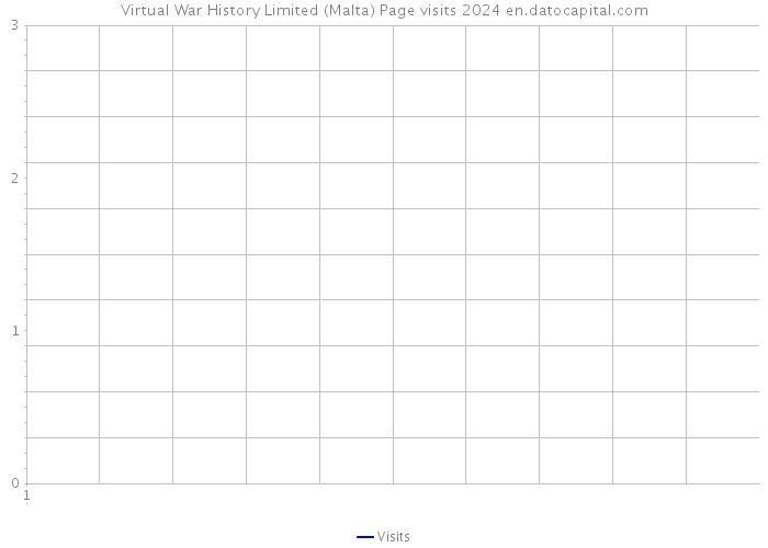 Virtual War History Limited (Malta) Page visits 2024 