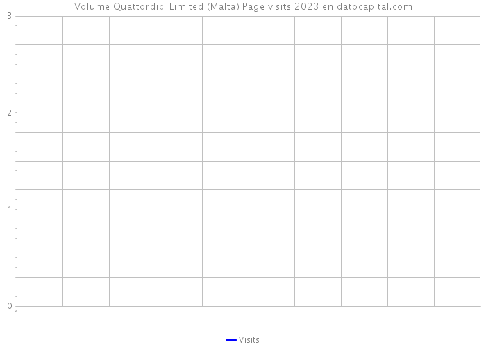 Volume Quattordici Limited (Malta) Page visits 2023 