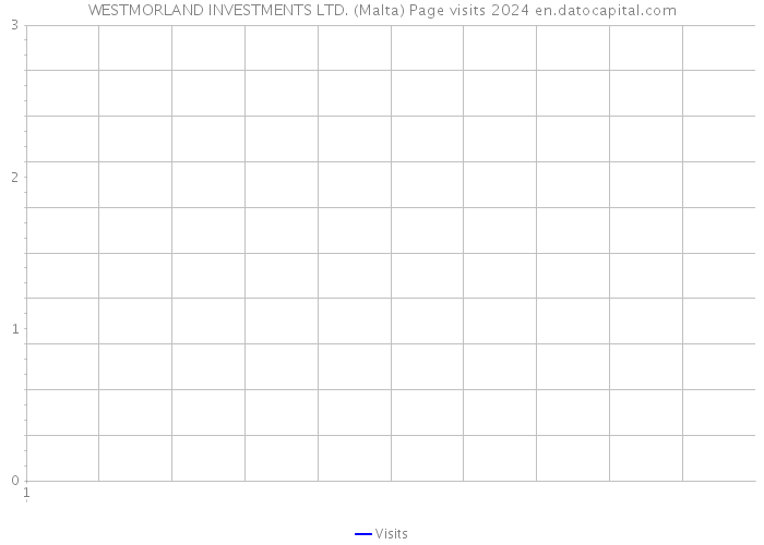 WESTMORLAND INVESTMENTS LTD. (Malta) Page visits 2024 