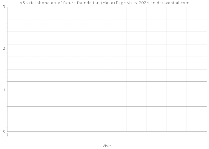 b&b riccobono art of future foundation (Malta) Page visits 2024 