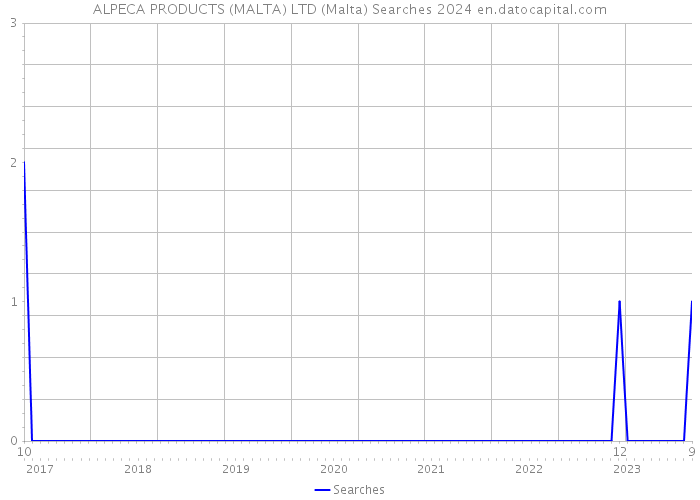 ALPECA PRODUCTS (MALTA) LTD (Malta) Searches 2024 
