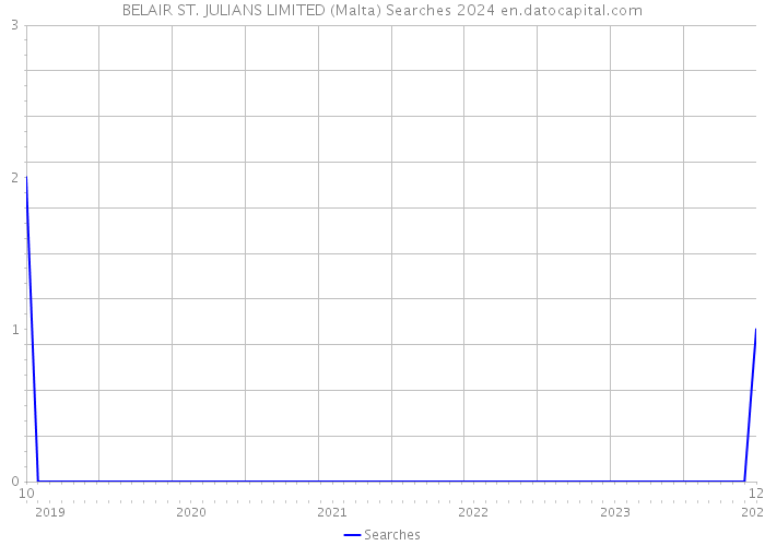 BELAIR ST. JULIANS LIMITED (Malta) Searches 2024 