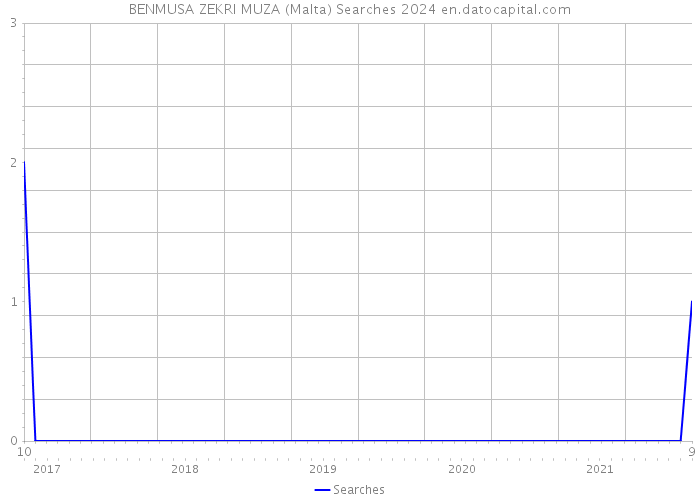 BENMUSA ZEKRI MUZA (Malta) Searches 2024 