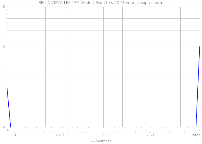 BELLA VISTA LIMITED (Malta) Searches 2024 