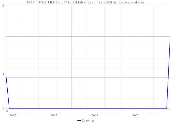 M&M INVESTMENTS LIMITED (Malta) Searches 2024 