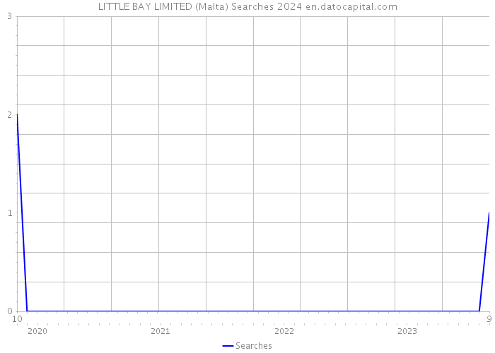 LITTLE BAY LIMITED (Malta) Searches 2024 