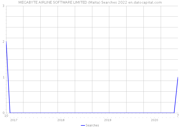 MEGABYTE AIRLINE SOFTWARE LIMITED (Malta) Searches 2022 