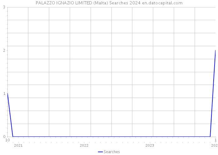 PALAZZO IGNAZIO LIMITED (Malta) Searches 2024 