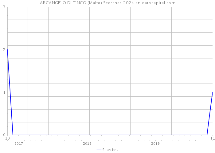 ARCANGELO DI TINCO (Malta) Searches 2024 