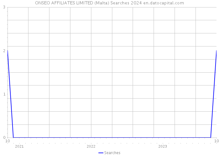 ONSEO AFFILIATES LIMITED (Malta) Searches 2024 