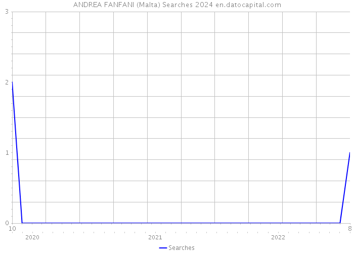 ANDREA FANFANI (Malta) Searches 2024 