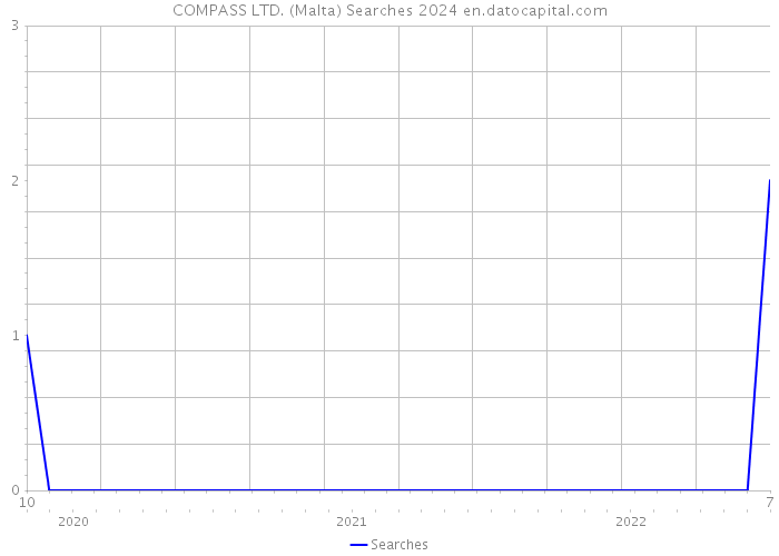 COMPASS LTD. (Malta) Searches 2024 