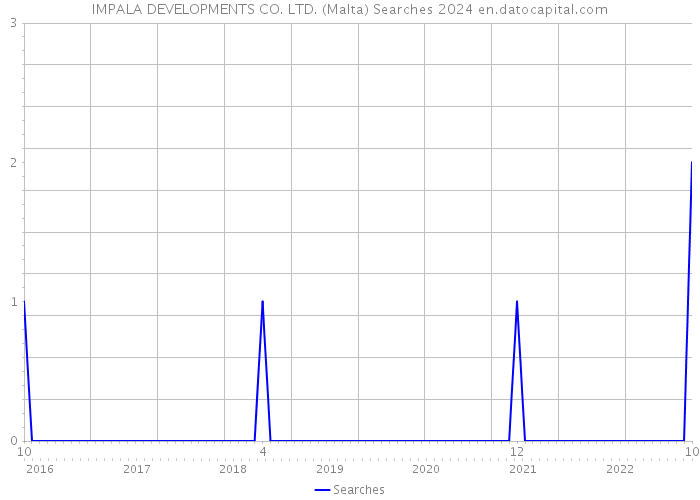 IMPALA DEVELOPMENTS CO. LTD. (Malta) Searches 2024 
