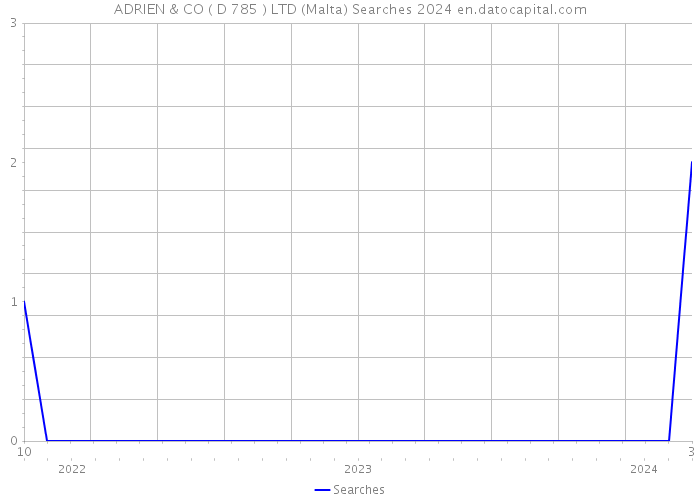 ADRIEN & CO ( D 785 ) LTD (Malta) Searches 2024 