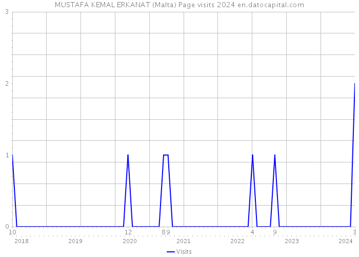 MUSTAFA KEMAL ERKANAT (Malta) Page visits 2024 