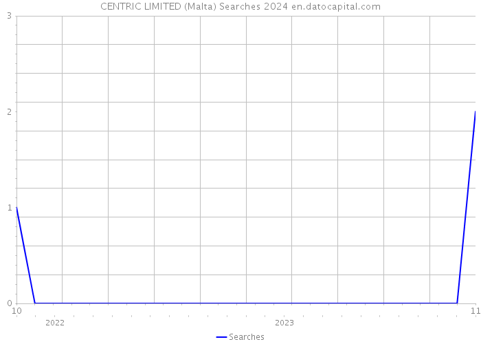 CENTRIC LIMITED (Malta) Searches 2024 