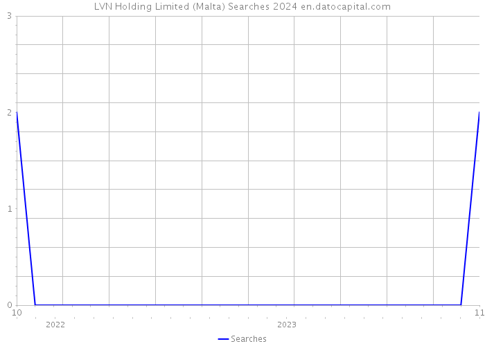 LVN Holding Limited (Malta) Searches 2024 