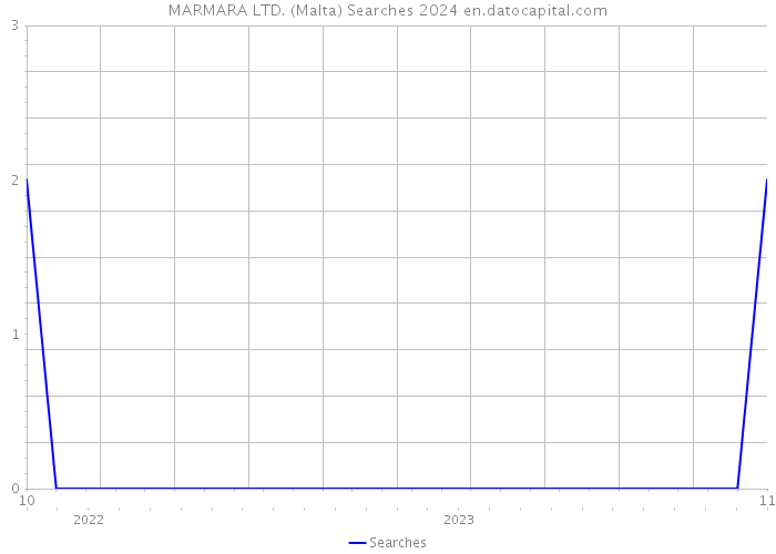 MARMARA LTD. (Malta) Searches 2024 