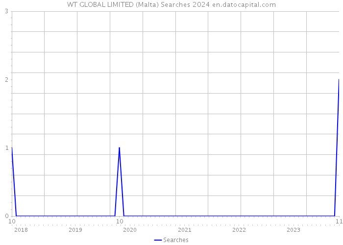 WT GLOBAL LIMITED (Malta) Searches 2024 