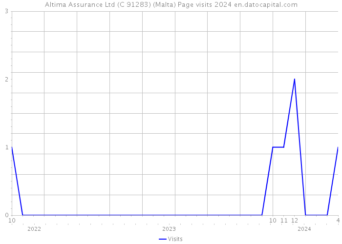 Altima Assurance Ltd (C 91283) (Malta) Page visits 2024 