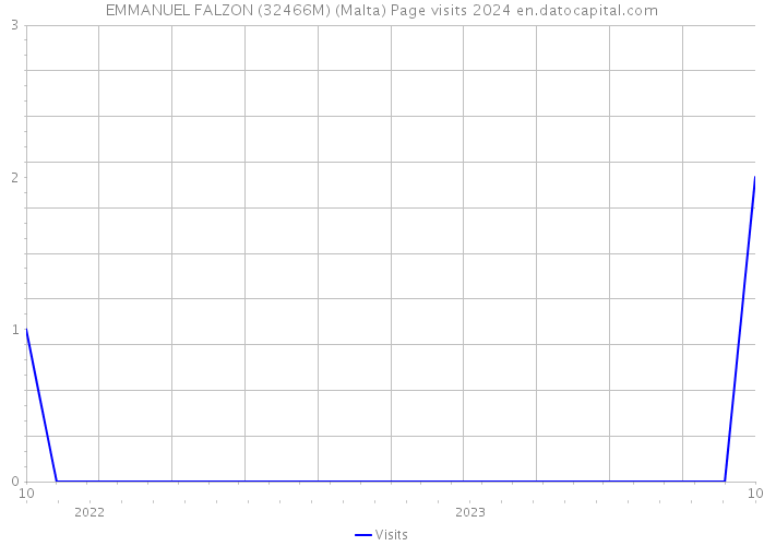 EMMANUEL FALZON (32466M) (Malta) Page visits 2024 